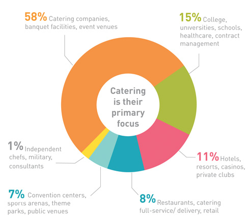 Catering is their Primary Focus - 58% Catering companies, banquet facilities, event venues - 15% College, universities, schools, healthcare, contract, management - 11% Hotels, resorts, casinos, private clubs - 8% Restaurants, catering full-service / deliv