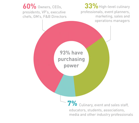 93% have purchasing power - 60% Owners, CEOs, presidents, VP's, executive chefs, GM's, F&B Directors - 33% High-level culinary professionals, event planners, marketing, sales and operations managers - 7% Culinary, event and sales staff, educators, student